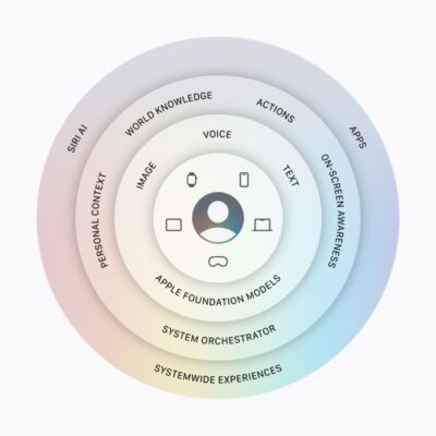 An infographic showing the architecture of Apple Intelligence.