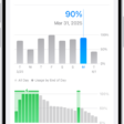 The Battery Usage screen in Settings on iPhone. It shows two graphs: the top graph displays daily battery usage for the last week, and the bottom graph details the battery level throughout the selected day, including periods of charging. Below the graphs, it summarizes total screen active and screen idle time.