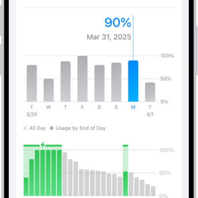 The Battery Usage screen in Settings on iPhone. It shows two graphs: the top graph displays daily battery usage for the last week, and the bottom graph details the battery level throughout the selected day, including periods of charging. Below the graphs, it summarizes total screen active and screen idle time.